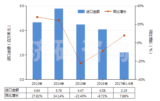 2013-2017年6月中國其他塑料制手套(包括分指手套、連指手套及露指手套）(聚氯乙烯制除外)(HS39262019)進口總額及增速統(tǒng)計